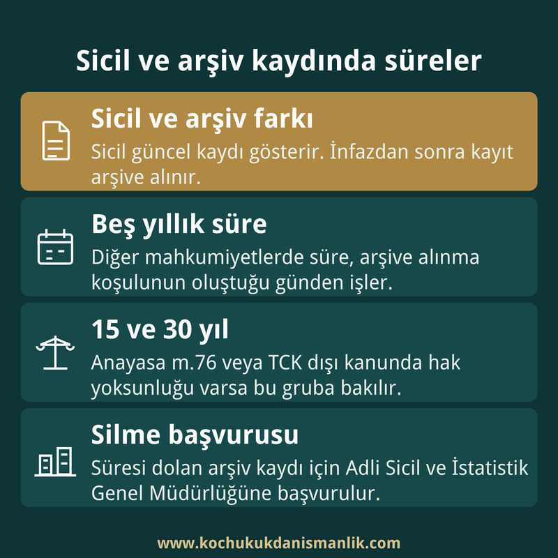 Adli sicil ve arşiv kaydı farkını, silinme sürelerini ve silme başvurusunun yapılacağı yeri gösteren dört kutulu bilgi kartı.