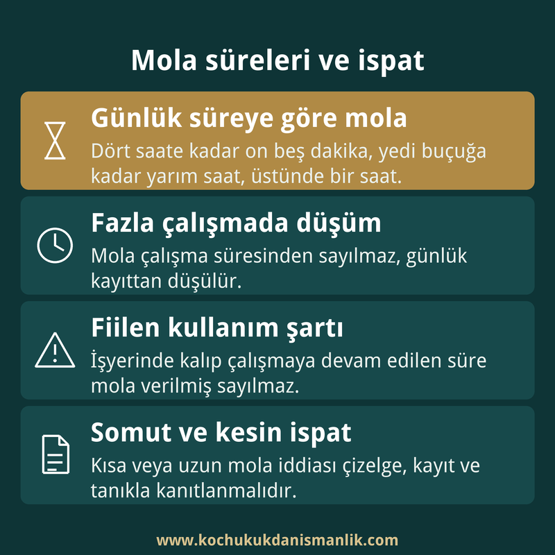 Günlük çalışma süresine göre mola sürelerini, fazla çalışma hesabını ve ispat şartlarını gösteren dört kutulu bilgi kartı.