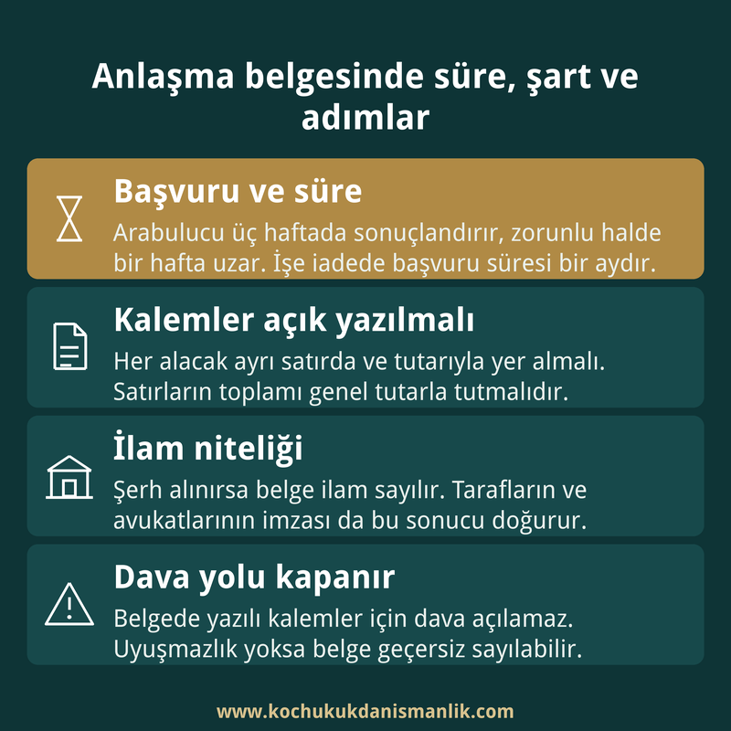 Arabuluculuk anlaşma belgesinde başvuru süresi, alacak kalemleri, ilam niteliği ve dava yolunun kapanmasını anlatan dört kutulu kart