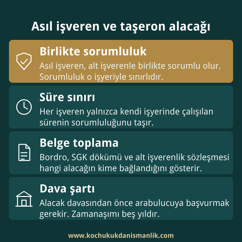 Asıl işverenin taşeron işçisine karşı sorumluluğunu, belgeleri ve arabuluculuk ile zamanaşımı şartlarını özetleyen dört kutulu infografik