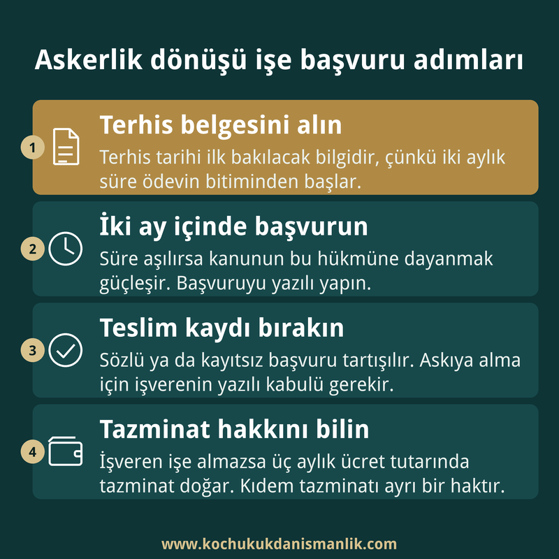 Askerlik dönüşü işe başvuruda terhis belgesi, iki aylık süre, yazılı başvuru ve tazminat hakkını anlatan dört adımlık kart