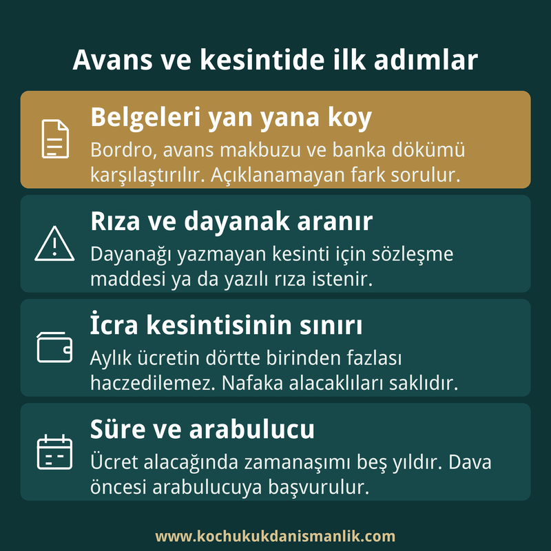 Avans ve maaş kesintisinde bordro, makbuz ve banka dökümünün karşılaştırılmasını, rızayı, icra sınırını ve süreyi anlatan dört kutulu kart.