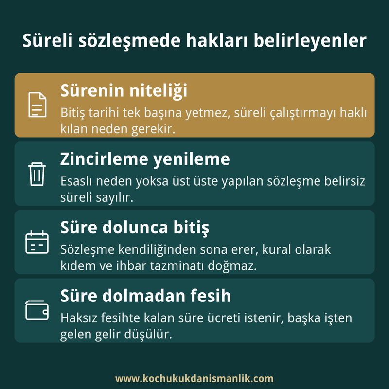 Belirli süreli sözleşmede sürenin niteliği, zincirleme yenileme, süre bitimi ve erken fesih sonuçlarını özetleyen dört kutulu bilgi kartı