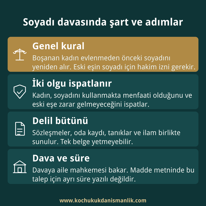 Boşanma sonrası soyadı davasında genel kuralı, ispat edilecek iki olguyu, delilleri ve görevli mahkemeyi özetleyen dört kutulu bilgi kartı.