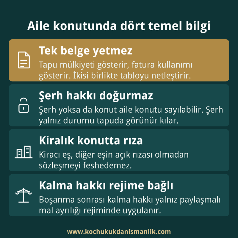 Boşanmada aile konutuna ilişkin belgeleri, tapu şerhini, kiralık konutta rızayı ve mal rejimine bağlı kalma hakkını özetleyen dört kutulu bilgi kartı.