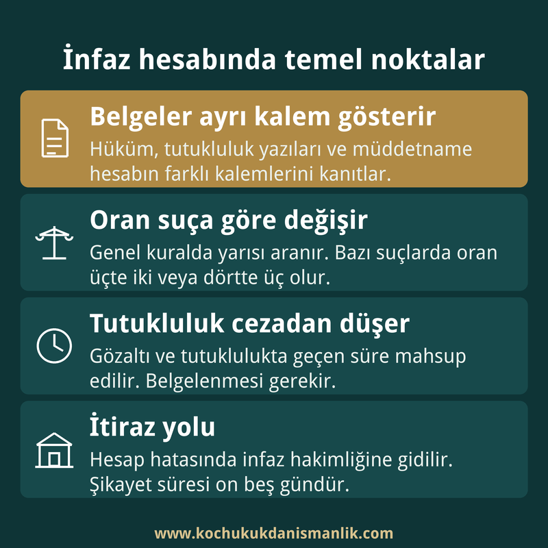 Ceza infaz hesabında belgeleri, suça göre değişen oranları, mahsup edilen tutukluluk süresini ve itiraz yolunu özetleyen dört kutulu bilgi kartı.