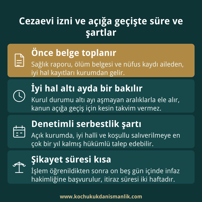 Cezaevi izni, açık cezaevine geçiş, denetimli serbestlik ve şikayet süresine ilişkin dört kısa kutu içeren bilgi kartı