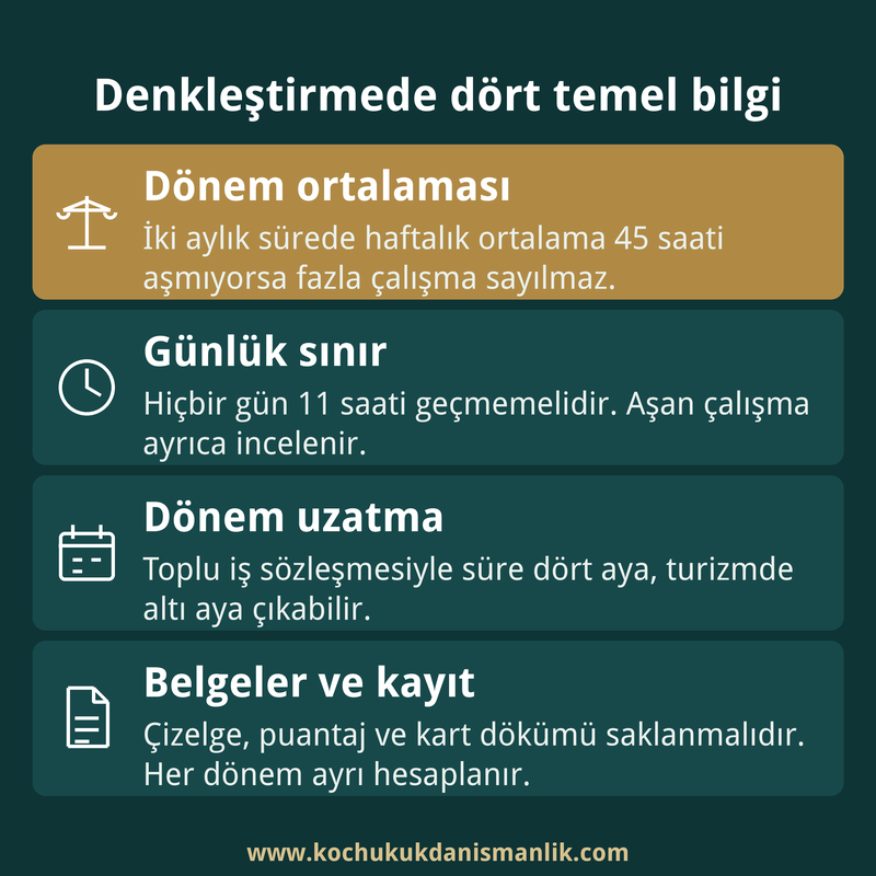 Denkleştirme esasında dönem ortalaması, günlük 11 saat sınırı, süre uzatma ve belge saklamayı özetleyen dört kutulu bilgi kartı.
