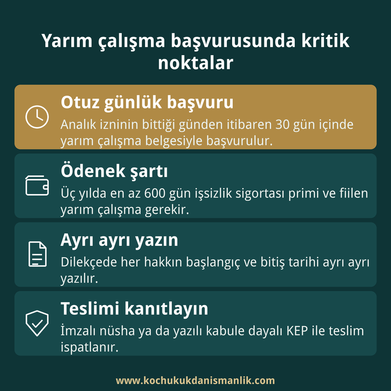Doğum sonrası yarım çalışma başvurusunda süre, ödenek şartı, dilekçe içeriği ve teslim kanıtını özetleyen dört kutulu infografik kart.