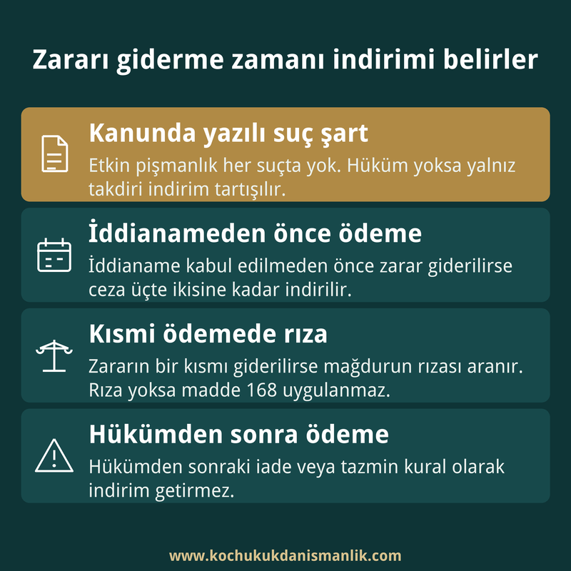 Etkin pişmanlıkta zararın giderilme zamanı, mağdur rızası ve kanunda yazılı suç şartını özetleyen dört kutulu infografik kart.