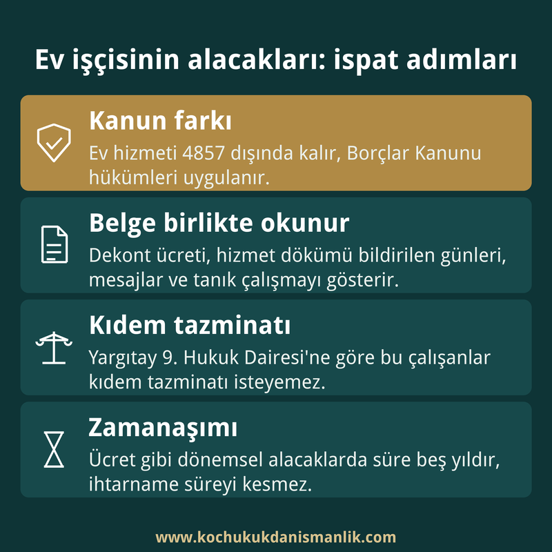 Ev işçisinin alacaklarında kanun farkını, belgelerin birlikte okunmasını, kıdem tazminatı sınırını ve zamanaşımını özetleyen dört kutulu kart.