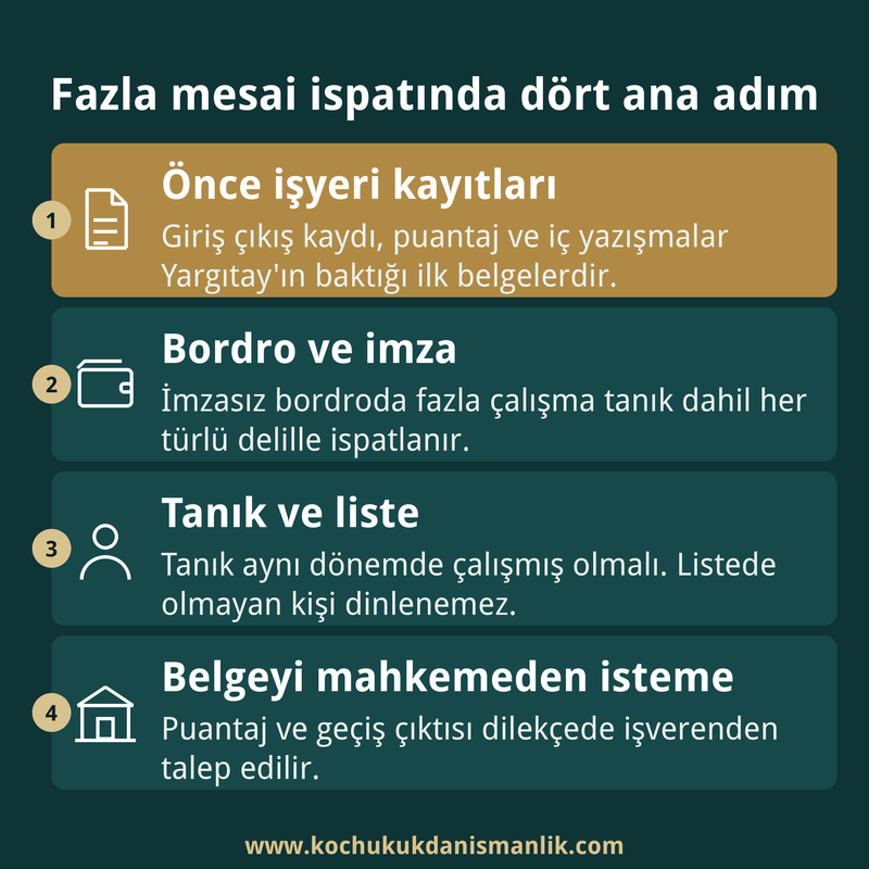 Fazla mesai ispatında işyeri kayıtları, bordro, tanık listesi ve belge talebini sıralayan dört kutulu bilgi kartı.