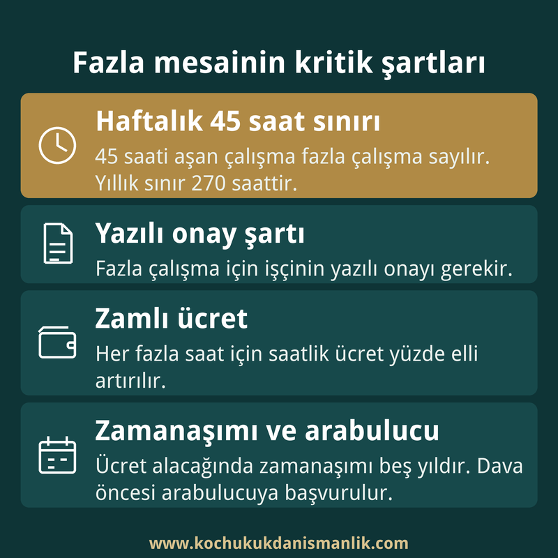 Fazla mesainin haftalık sınırını, yazılı onayı, zamlı ücreti ve zamanaşımı ile arabuluculuk şartını özetleyen dört kutulu kart