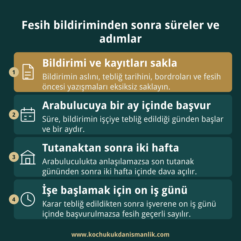 Fesih bildirimi sonrası kayıtların saklanması, arabulucuya başvuru, dava açma ve işe başlama sürelerini gösteren dört adımlı bilgi kartı
