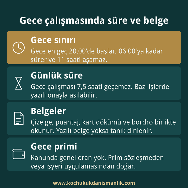 Gece çalışmasında kanundaki süre sınırlarını, prim kaynağını ve vardiya belgelerini özetleyen dört kutulu bilgi kartı