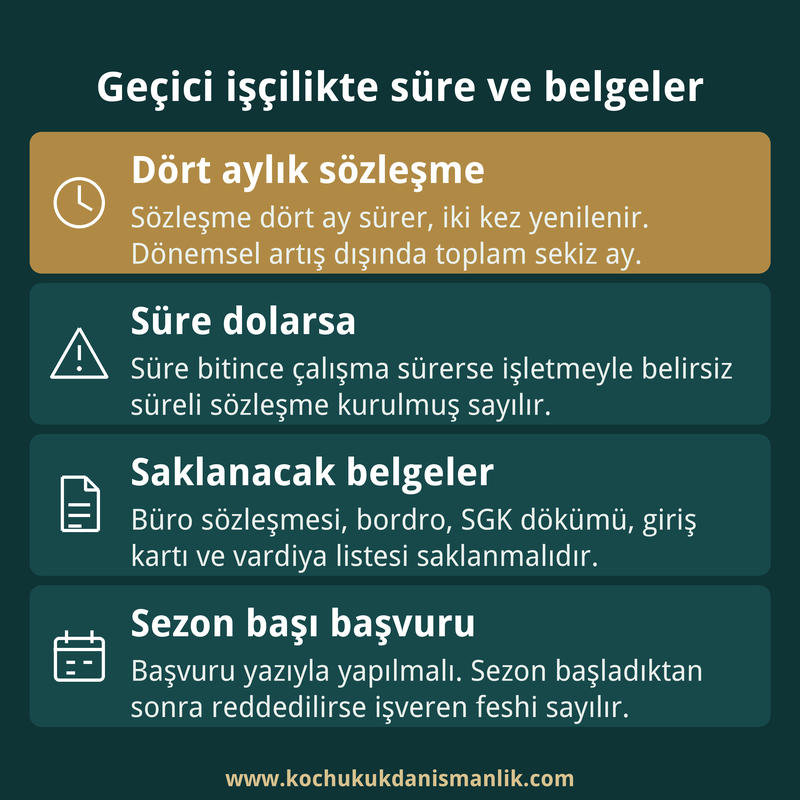 Geçici iş ilişkisinde sözleşme süresi, sürenin dolması, saklanacak belgeler ve sezon başı yazılı başvuruyu özetleyen dört kutulu bilgi kartı.