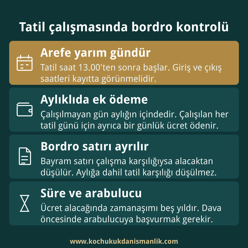 Genel tatil ücreti ve bordro kontrolünde arefe saatini, ek ödemeyi, bordro satırını ve süreyi özetleyen dört kutulu infografik kart.
