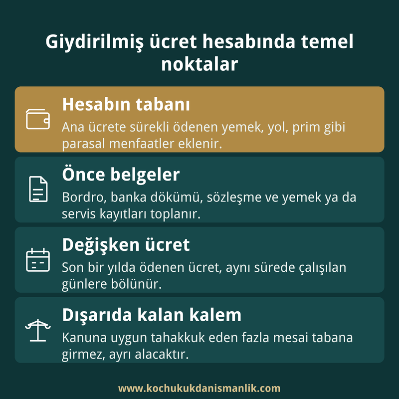 Giydirilmiş ücret hesabının tabanını, toplanacak belgeleri, değişken ücreti ve fazla mesainin ayrı tutulmasını özetleyen dört kutulu kart.
