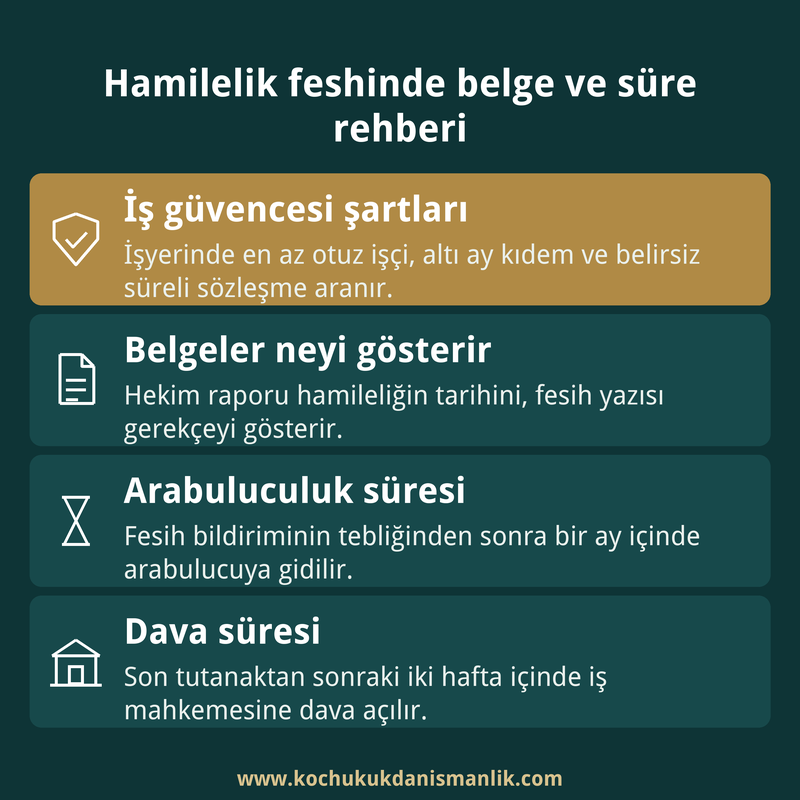Hamilelik nedeniyle işten çıkarmada iş güvencesi şartlarını, belgelerin neyi gösterdiğini ve arabuluculuk ile dava sürelerini özetleyen dört kutulu kart
