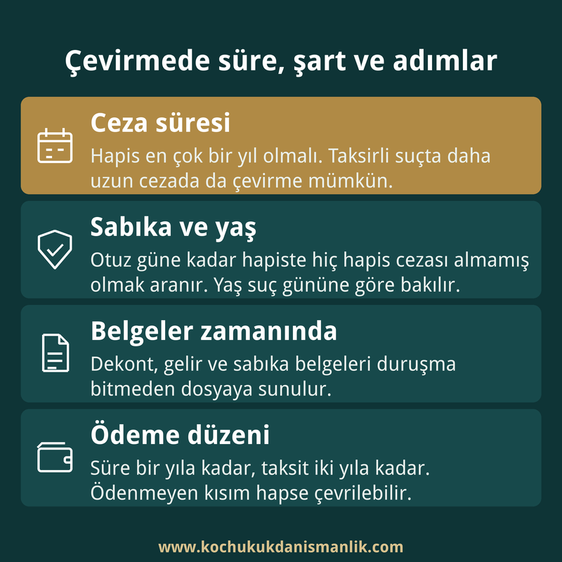 Hapis cezasının adli para cezasına çevrilmesinde ceza süresi, sabıka ve yaş şartı, belgeler ve ödeme düzenini özetleyen dört kutulu infografik.