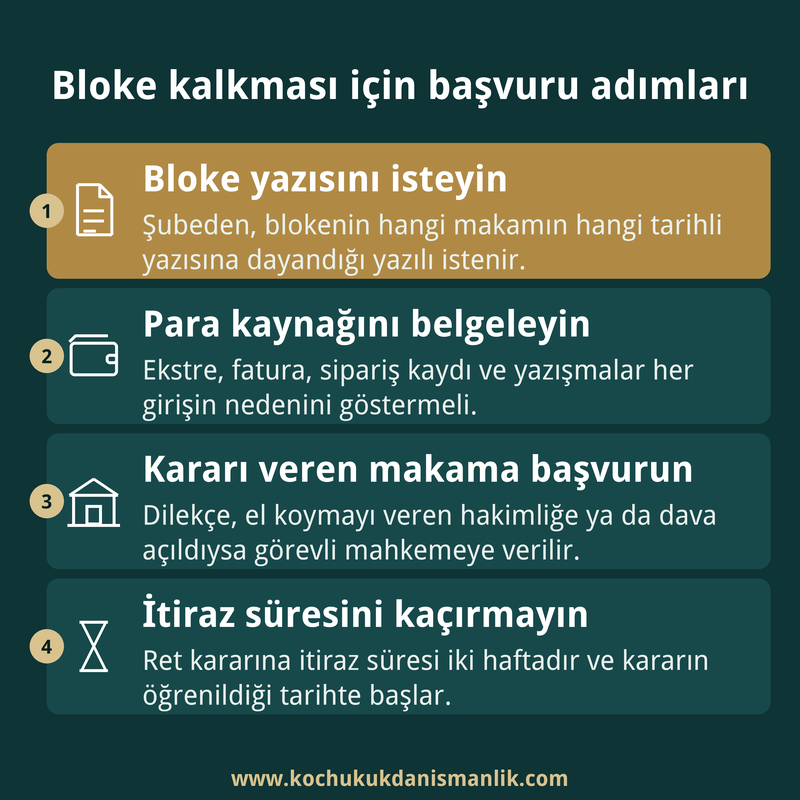 Banka hesabı blokesinin kaldırılması için bloke yazısını istemek, para kaynağını belgelemek, dilekçe vermek ve itiraz süresini izlemek adımlarını gösteren dört kutu.