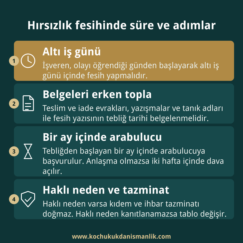 Hırsızlık iddiasıyla işten çıkarmada fesih süresi, belge toplama, arabulucu başvurusu ve tazminat sonucunu özetleyen dört adımlı infografik kart.