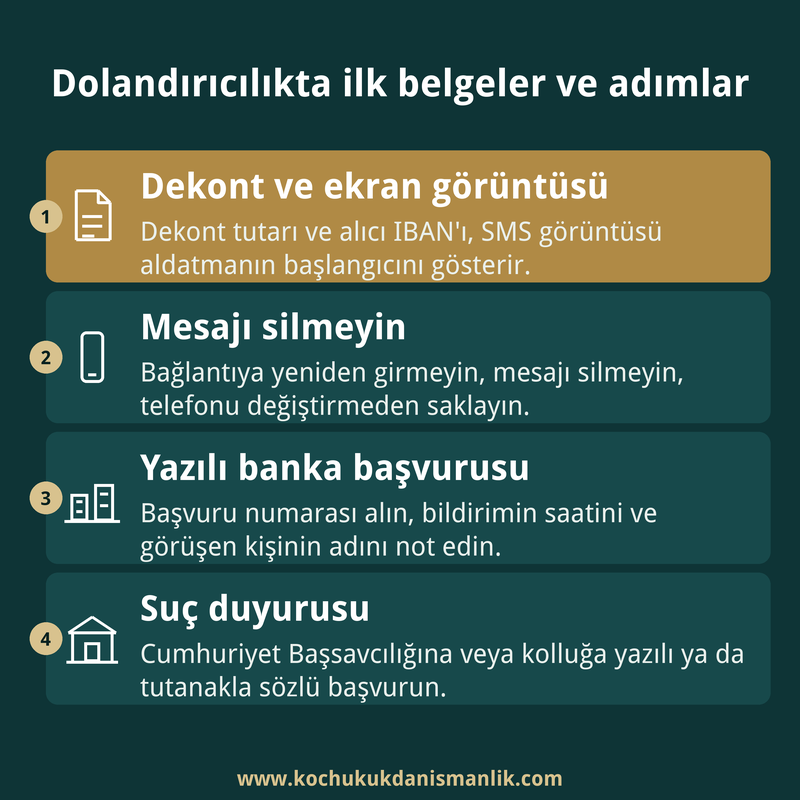 IBAN ve SMS dolandırıcılığında mağdurun sırayla toplayacağı belgeleri ve yapacağı başvuruları gösteren dört kutulu bilgi kartı