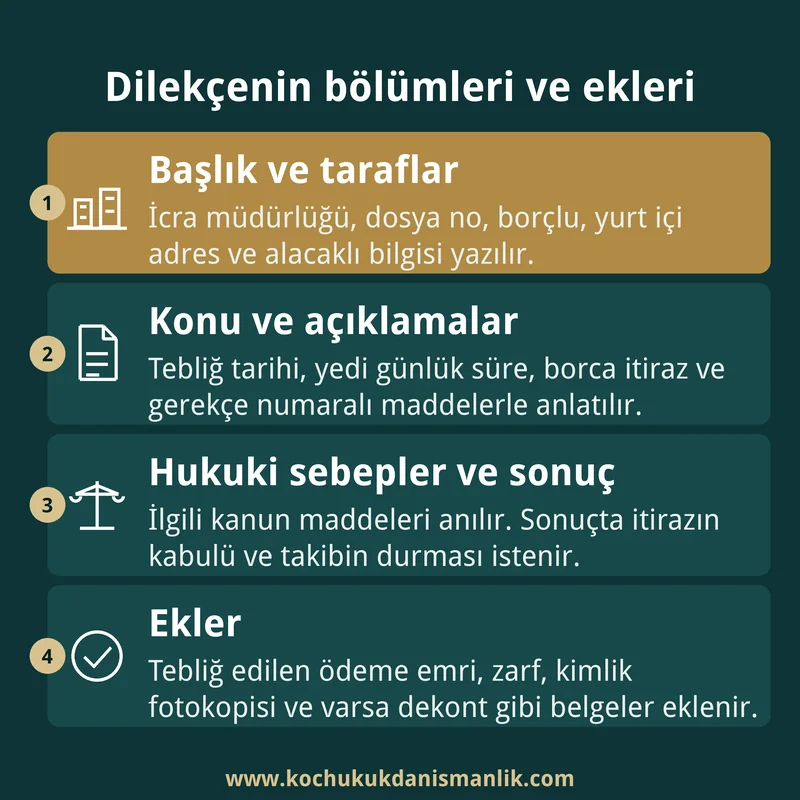 İcra takibine itiraz dilekçesinin başlık, açıklamalar, sonuç bölümlerini ve eklenecek belgeleri gösteren dört kutulu kart.