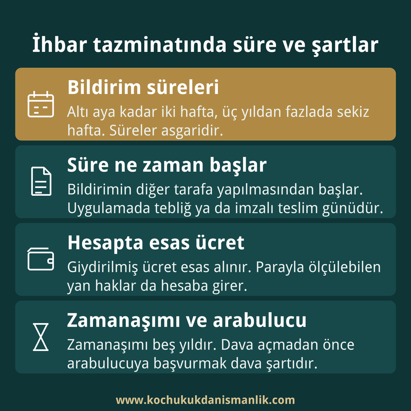 Dört kutudan oluşan kart, ihbar süresinin hafta aralıklarını, başlangıç anını, hesapta esas ücreti ve beş yıllık zamanaşımını özetliyor.