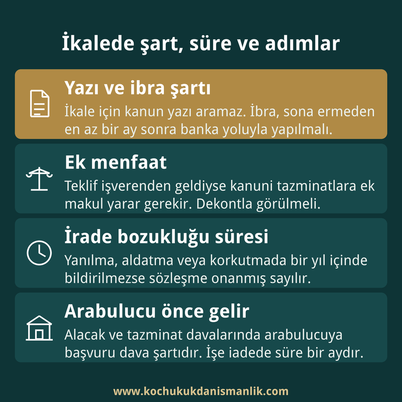 İkale sözleşmesinin yazı ve ibra şartını, ek menfaati, irade bozukluğu süresini ve arabulucu adımını dört kutuda özetleyen kart.