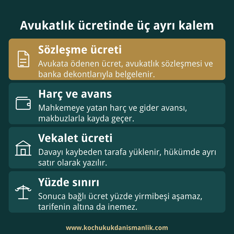 Avukatlık sözleşmesi, mahkeme harcı ve karşı taraf vekalet ücretini üç ayrı kutuda gösteren iş davası masraf özeti kartı.