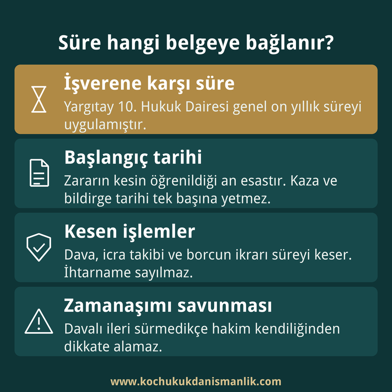 İş kazası dava süresinde belgelerin etkisini, zararın öğrenilme anını ve süreyi kesen işlemleri özetleyen dört kutulu bilgi kartı.