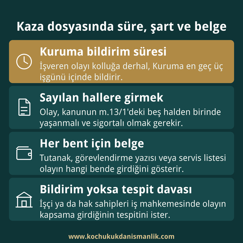 İş kazası bildirim süresini, m.13 şartlarını, gerekli belgeleri ve tespit davasını özetleyen dört kutulu infografik kartı.
