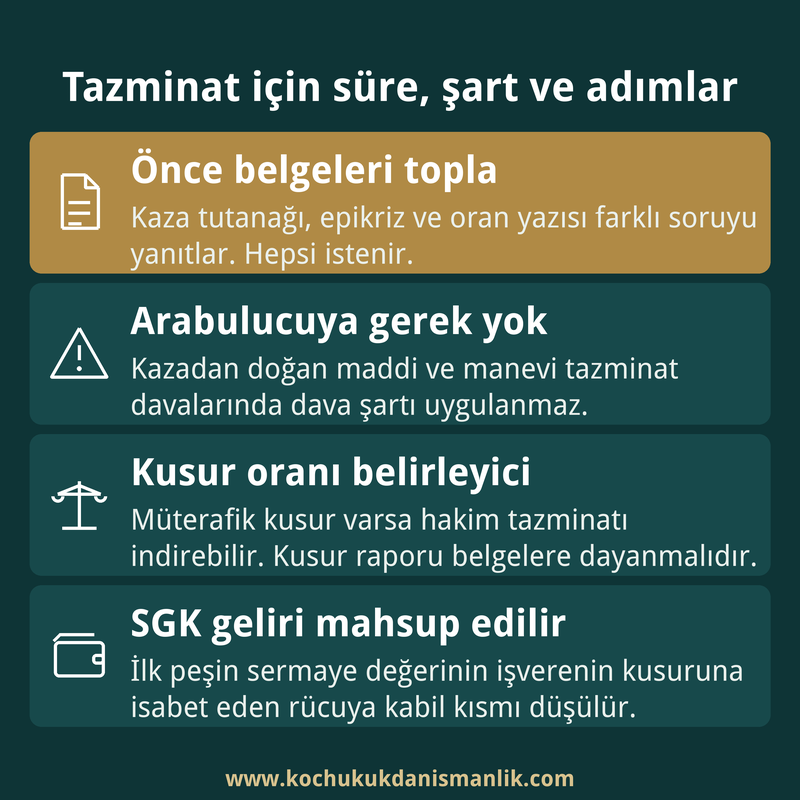 İş kazası tazminatı davasında belge toplama, arabulucu şartı, kusur oranı ve SGK geliri mahsubunu özetleyen dört kutulu bilgi kartı