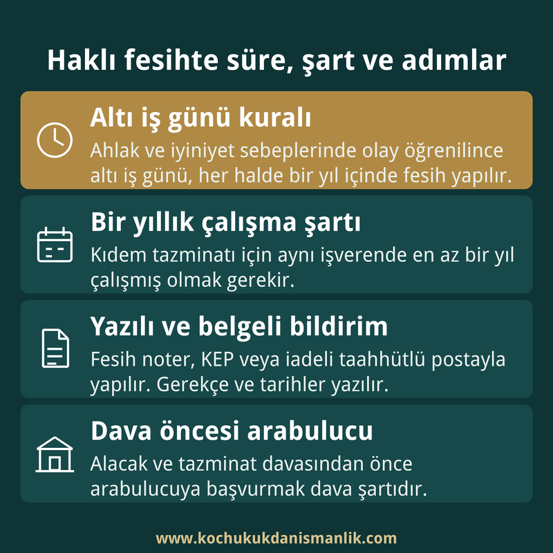 İşçinin haklı feshinde altı iş günü, bir yıllık çalışma şartı, yazılı bildirim ve arabuluculuk adımlarını gösteren dört kutulu kart