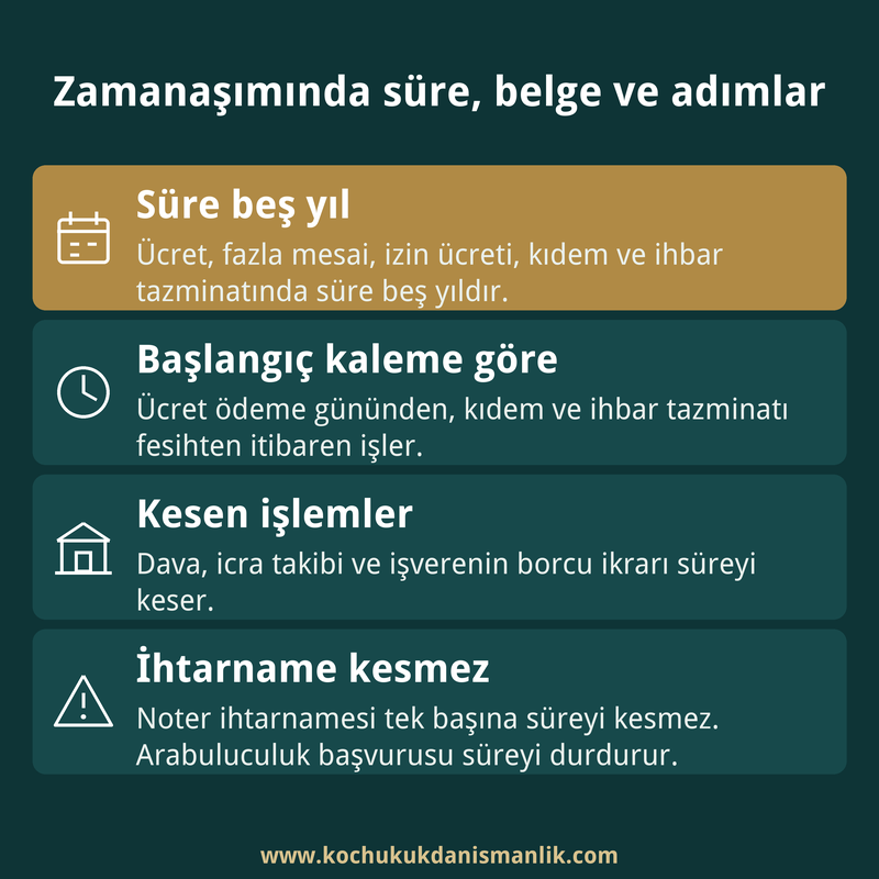 İşçilik alacaklarında beş yıllık zamanaşımını, süre başlangıcını, kesen işlemleri ve ihtarnamenin etkisini özetleyen dört kutulu infografik kart.
