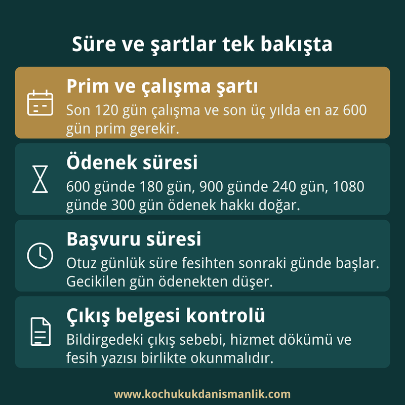İşsizlik ödeneğinde prim günü, ödenek süresi, başvuru süresi ve çıkış belgesi kontrolünü özetleyen dört kutulu bilgi kartı