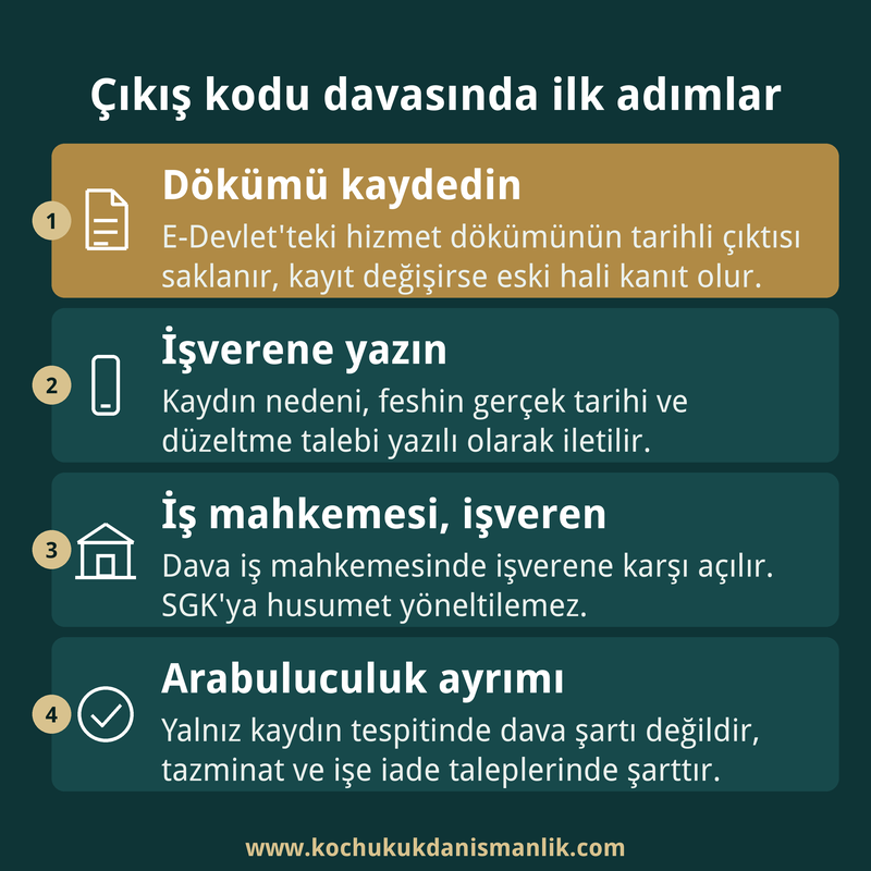 Çıkış kodu düzeltme sürecini dört adımda gösteren kart: dökümü saklama, işverene yazma, iş mahkemesi ve arabuluculuk.