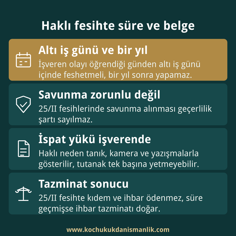 İşveren haklı fesihte altı iş günü ve bir yıllık süre, savunma, ispat yükü ve tazminat sonucunu dört kutuda özetleyen infografik kart.