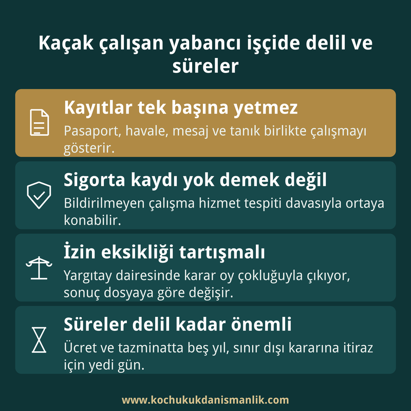 Kaçak çalışan yabancı işçinin delillerini, hizmet tespitini, Yargıtay yaklaşımını ve süreleri özetleyen dört kutulu kart.