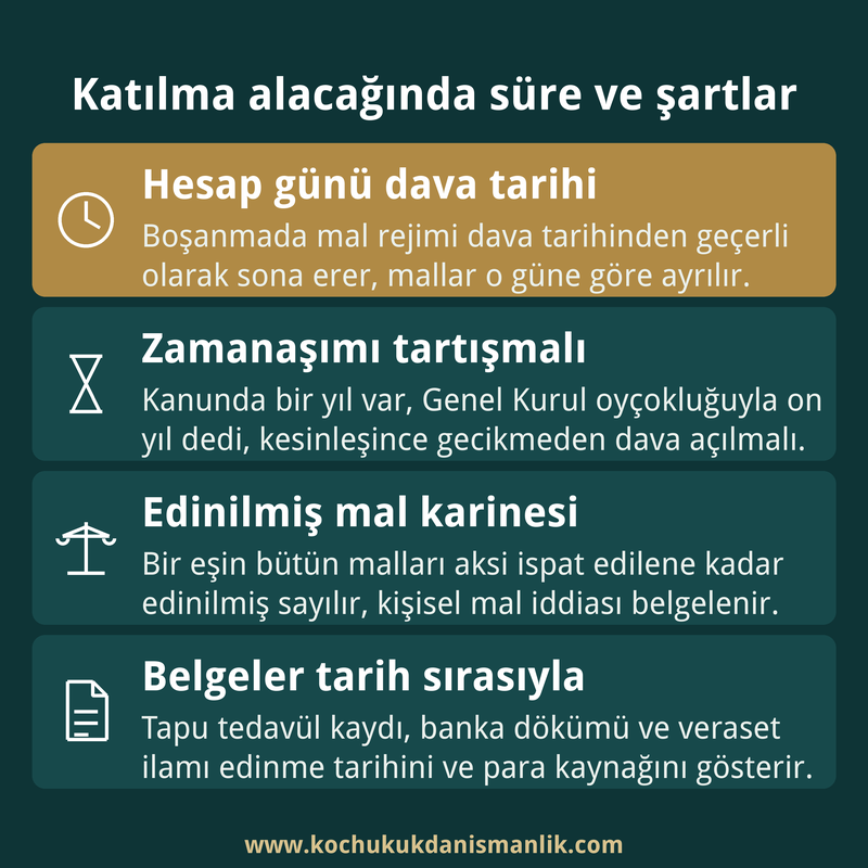 Katılma alacağı davasında hesap günü, zamanaşımı, edinilmiş mal karinesi ve belgeleri özetleyen dört kutulu infografik kartı.