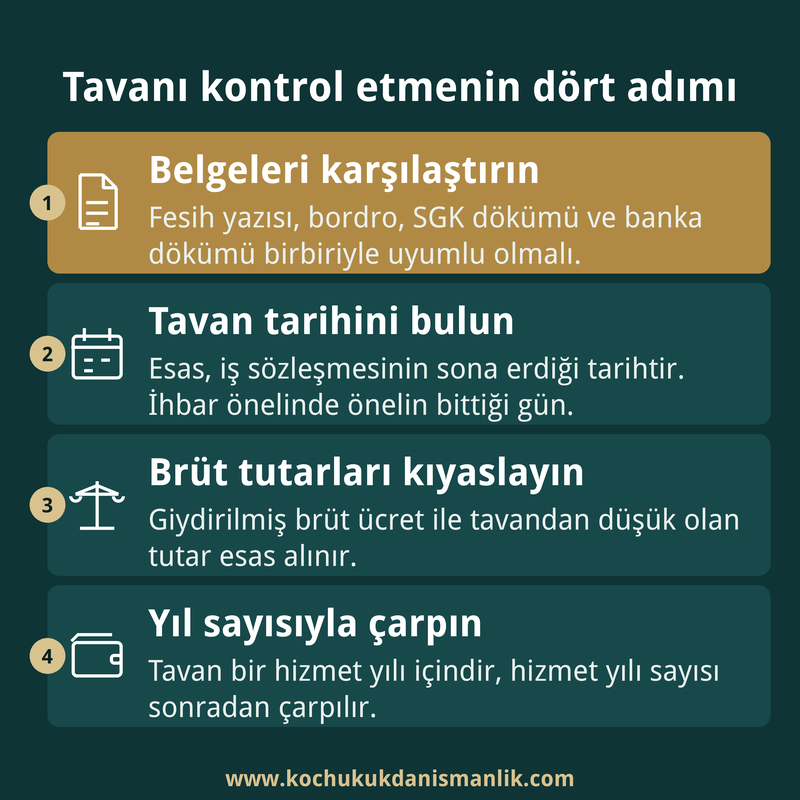 Kıdem tazminatı tavanını kontrol etmenin dört adımını gösteren kart: belgeler, tavan tarihi, brüt kıyaslama ve yıl çarpanı.