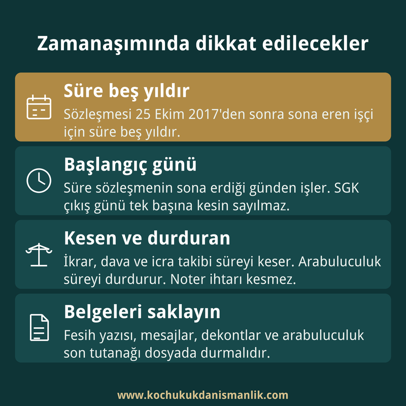 Kıdem tazminatı zamanaşımında beş yıllık süreyi, başlangıç gününü, kesen ve durduran işlemleri ve saklanacak belgeleri özetleyen dört kutulu kart.