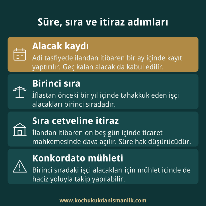 İflasta işçi alacağı için kayıt süresi, alacak sırası, sıra cetveline itiraz ve konkordato mühletindeki takip imkanını özetleyen dört kutulu infografik kart.