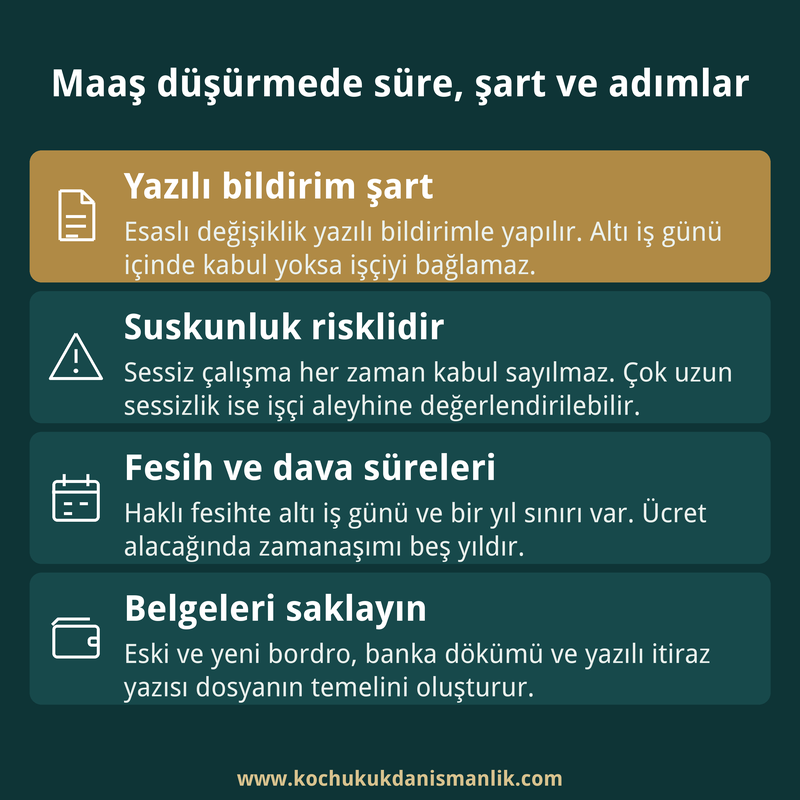Maaş düşürmede yazılı bildirim, suskunluk riski, fesih ve zamanaşımı süreleri ile saklanacak belgeleri dört kutuda özetleyen infografik kart.