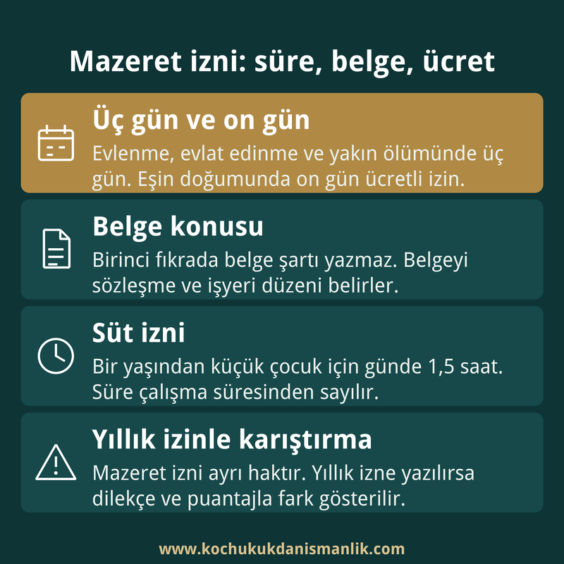 Mazeret izninde üç ve on günlük süreleri, belge durumunu, süt izni saatini ve yıllık izinden farkı özetleyen dört kutulu kart.