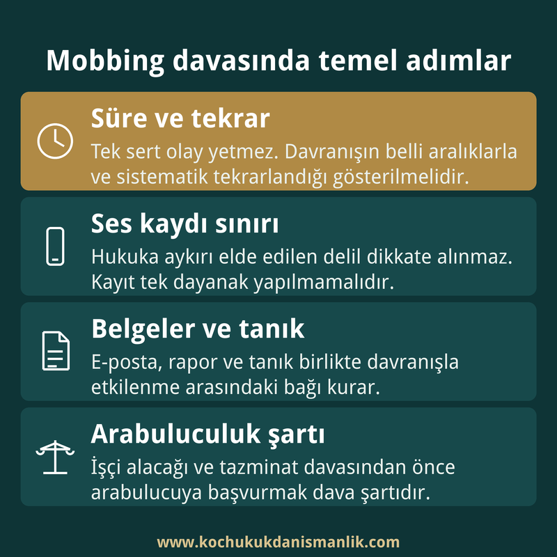 Mobbing davasında tekrar eden davranışı, ses kaydı sınırını, belge ve tanık birlikteliğini ve arabuluculuk şartını özetleyen dört kutulu kart.