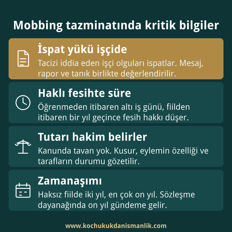 Mobbing manevi tazminatında ispat, haklı fesih süresi, tutarın takdiri ve zamanaşımını özetleyen dört kutulu infografik kart