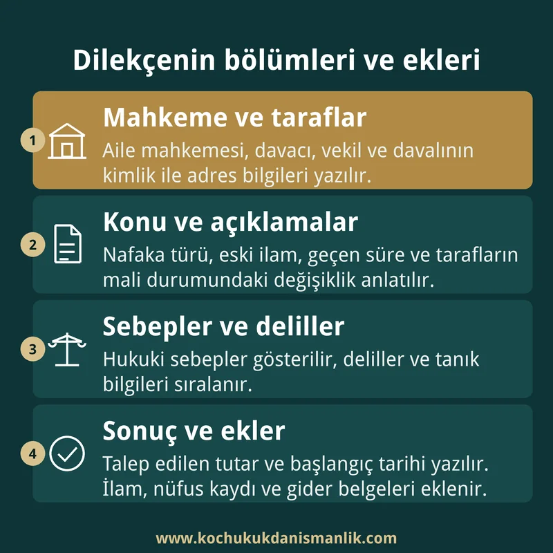 Nafaka artırım dilekçesinin mahkeme ve taraflardan sonuç istemine uzanan bölümlerini ve eklenecek belgeleri gösteren dört kutulu kart