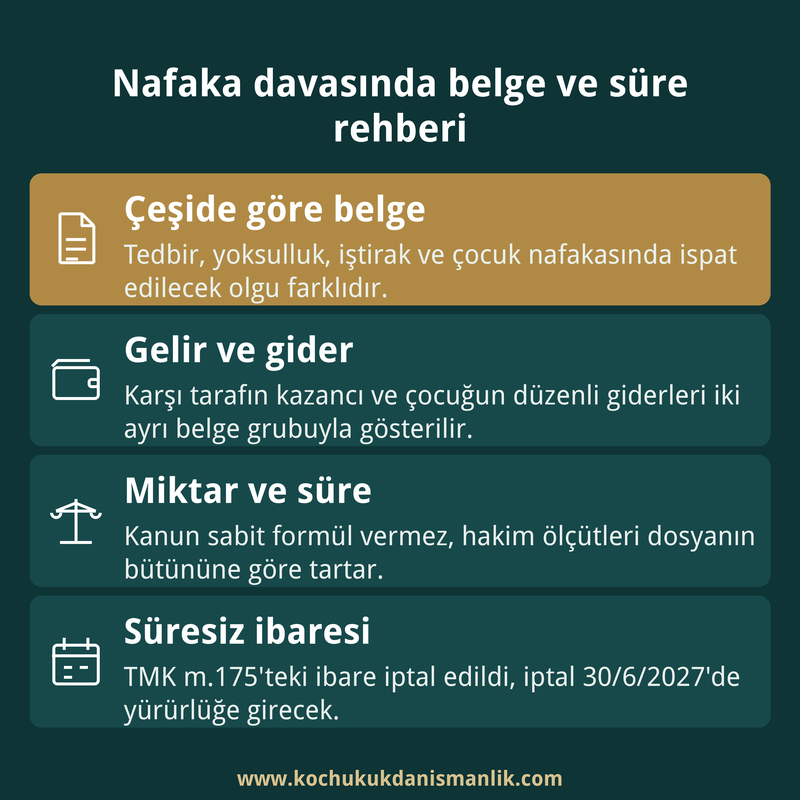 Nafaka davasında belge çeşitlerini, gelir ve gider kanıtlarını, miktar ölçütlerini ve süresiz ibaresinin iptalini özetleyen dört kutulu bilgi kartı.